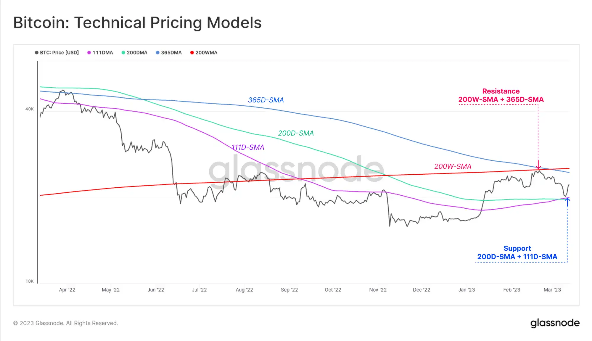 Glassnode：稳定币主导地位重新转向Tether，投机兴趣导致BTC爆炸性反弹