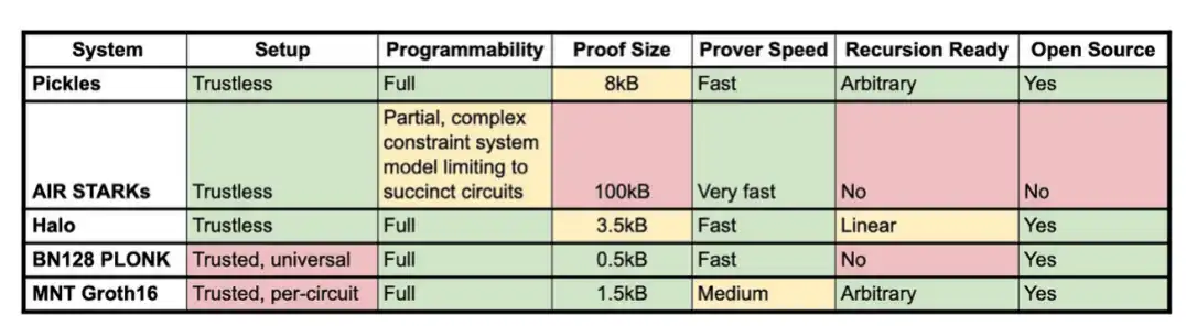 利用ZK技术构建Web3产品：部署、实施和改进