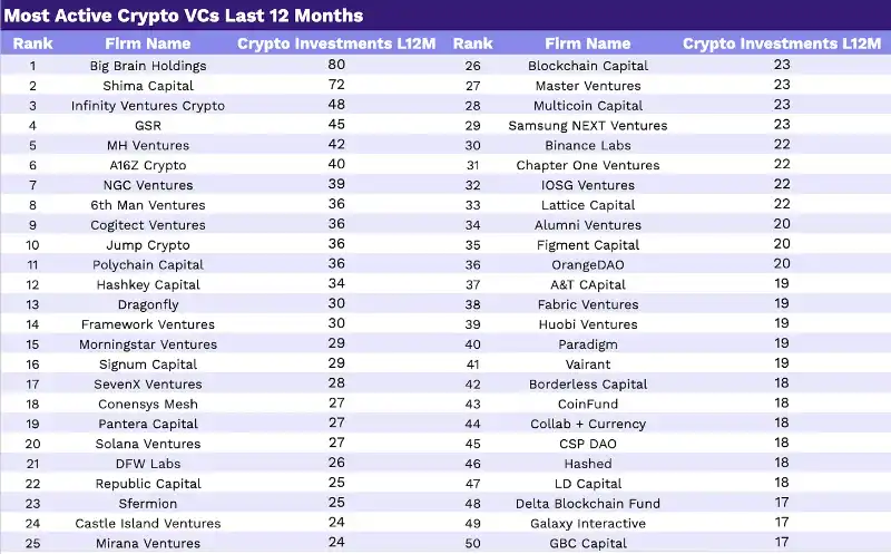 全球顶尖300家Crypto VC分析：总管理资本839亿美元；已开始为牛市做准备