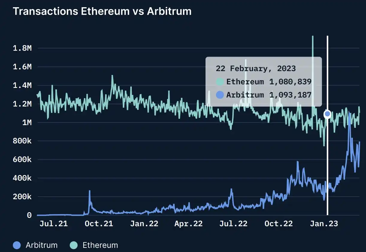 Arbitrum：我们是如何排查和确认女巫地址的？