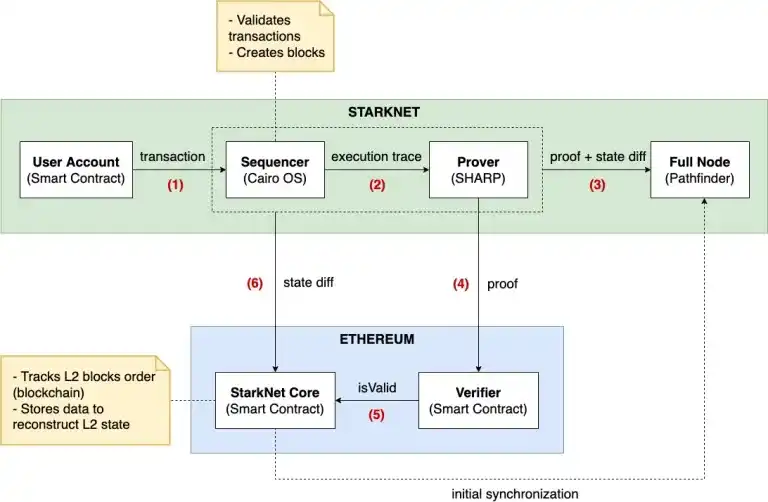 L2 Summer将至？一文掌握StarkNet技术原理及生态