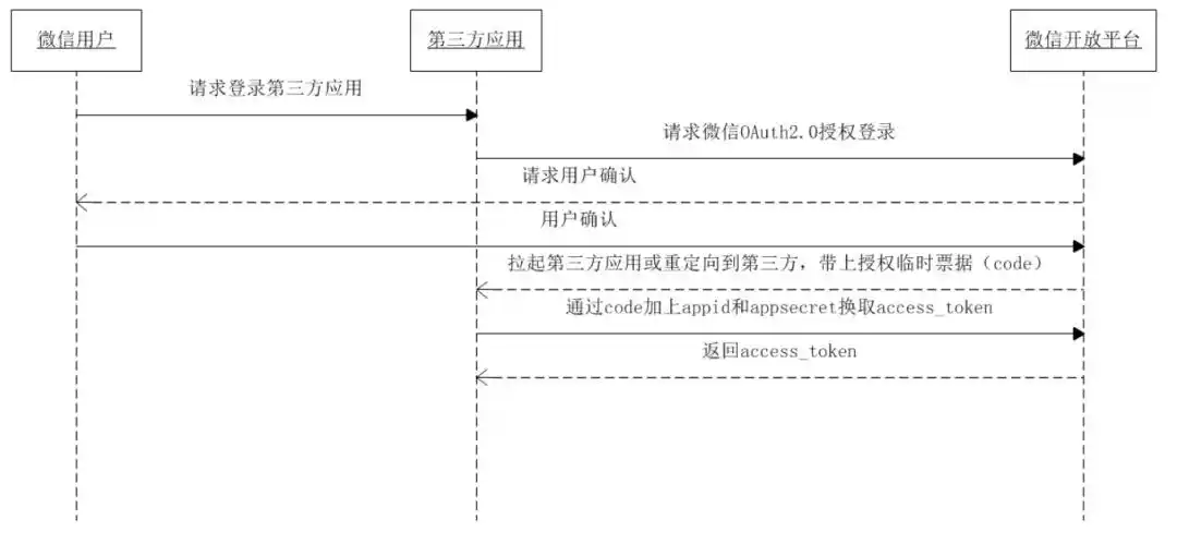 从 EIP4361，探索 Web2 到 Web3 账户体系变革