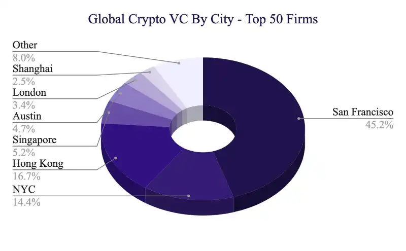 全球顶尖300家Crypto VC分析：总管理资本839亿美元；已开始为牛市做准备