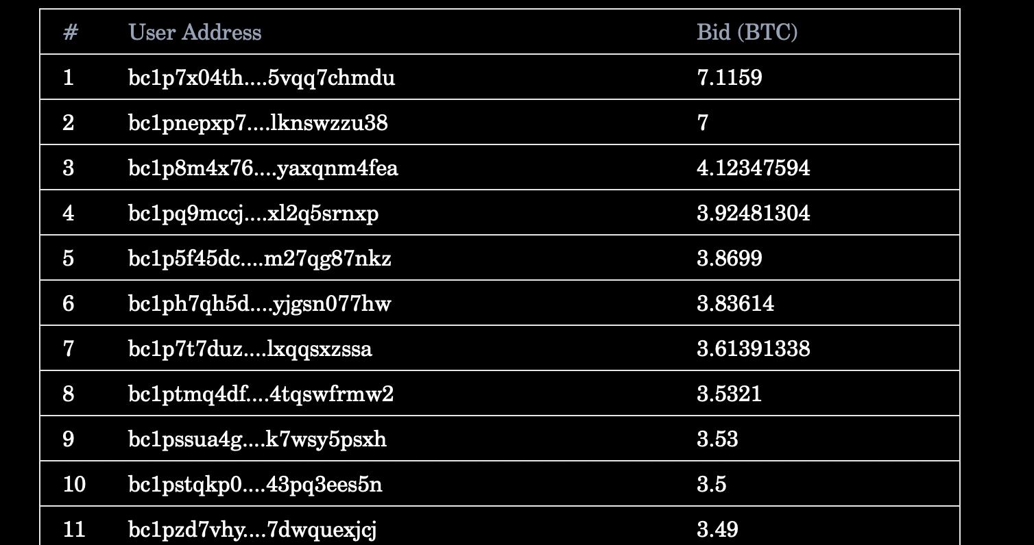 TwelveFold NFT 拍卖结束，最高出价为 7.1159 BTC、最低为 2.25 BTC