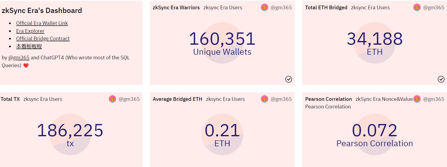 数据：zkSync Era 主网地址数已超 16 万个，跨链 ETH 超过 3.4 万枚