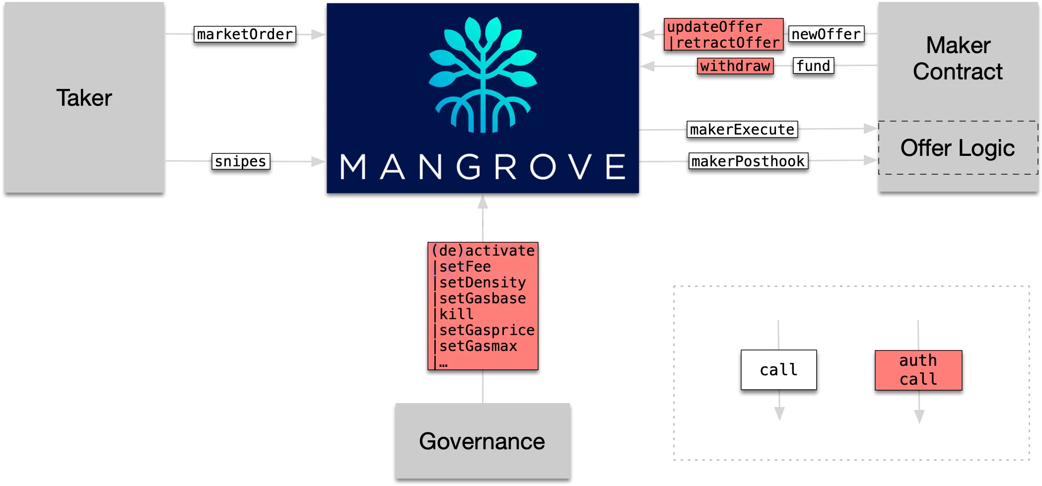 Mangrove：用智能报价解锁DEX流动性