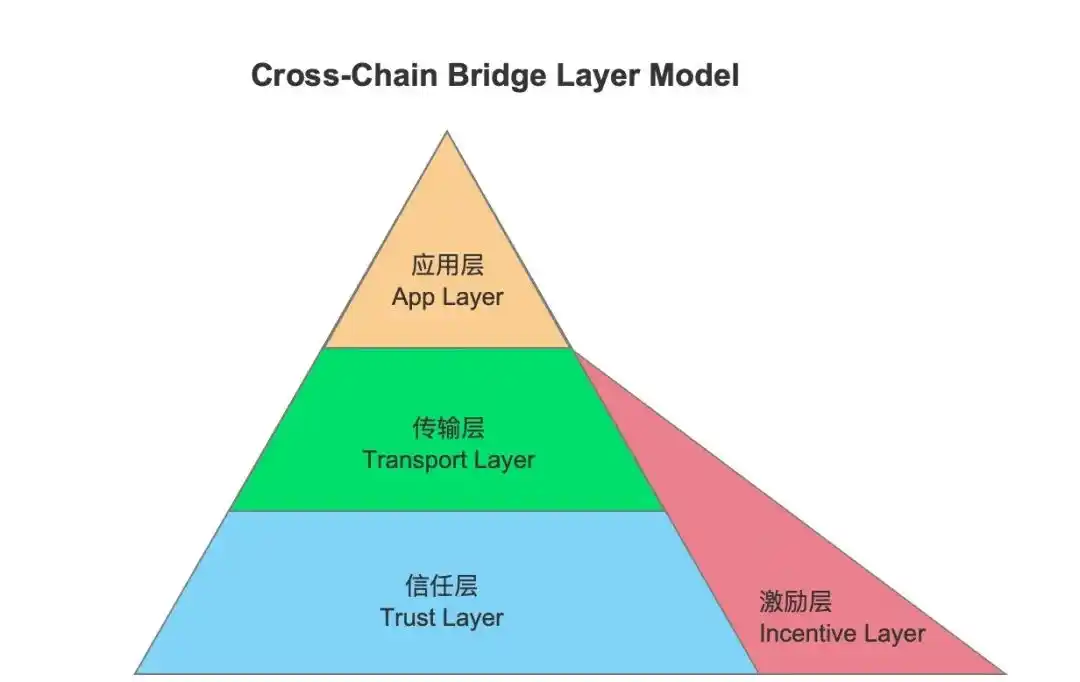 全景式解读各类资产桥及跨链应用