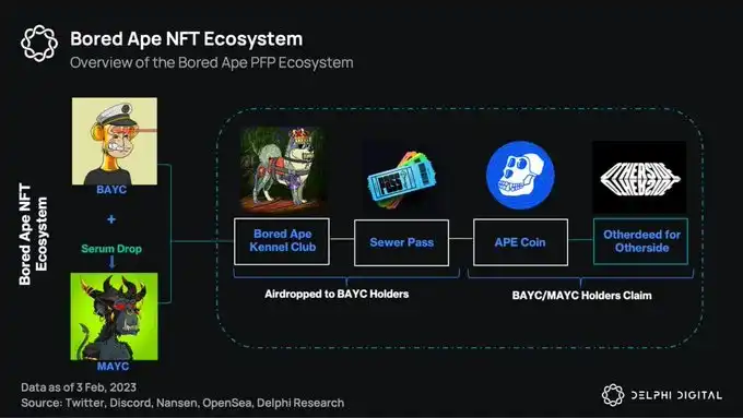 Delphi Digital：是什么推动PFP类型NFT成功？