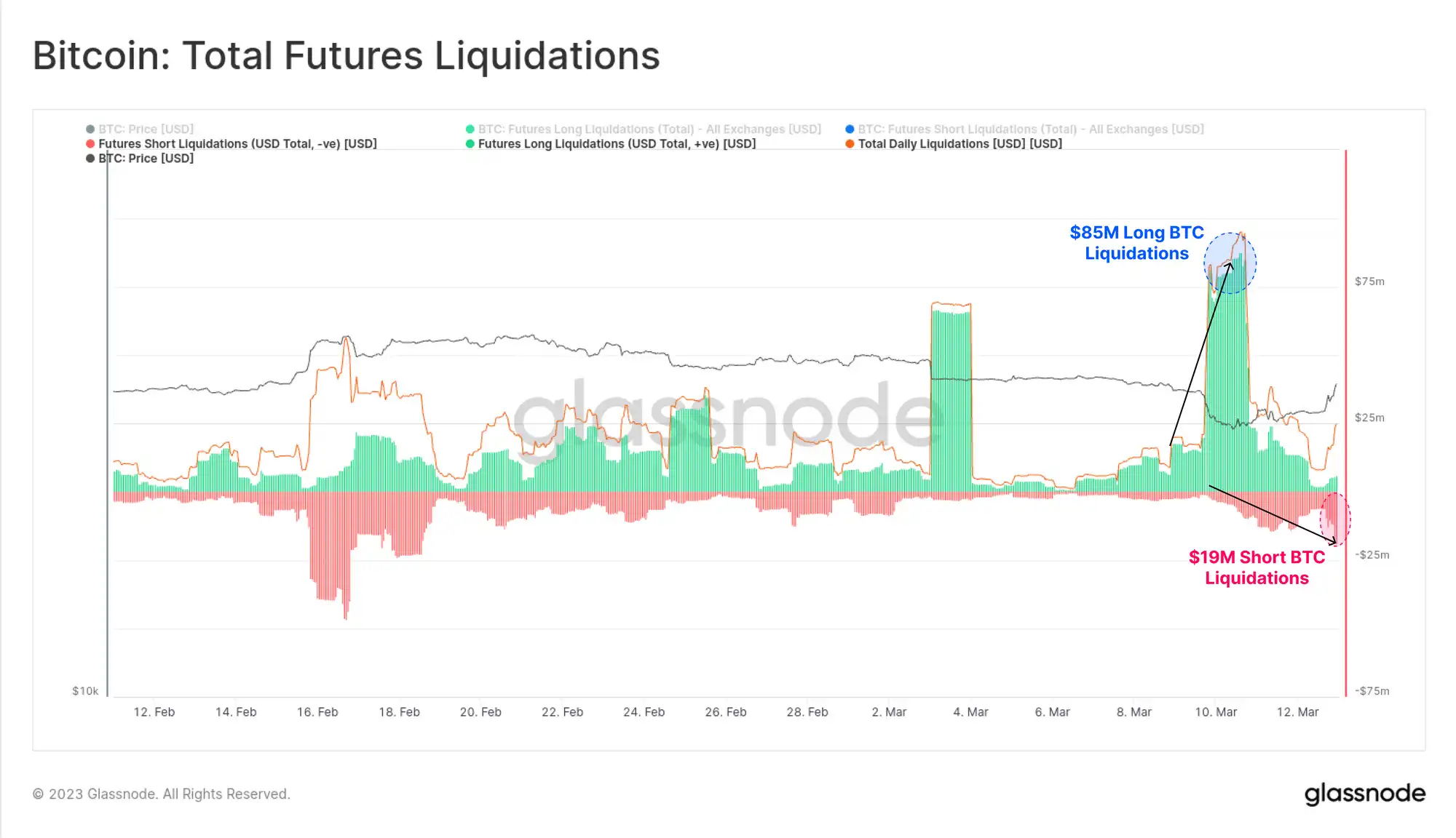 Glassnode：稳定币主导地位重新转向Tether，投机兴趣导致BTC爆炸性反弹