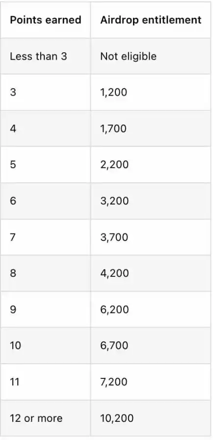 Arbitrum公布Token经济学：初始总量100亿枚；11.62%空投给用户