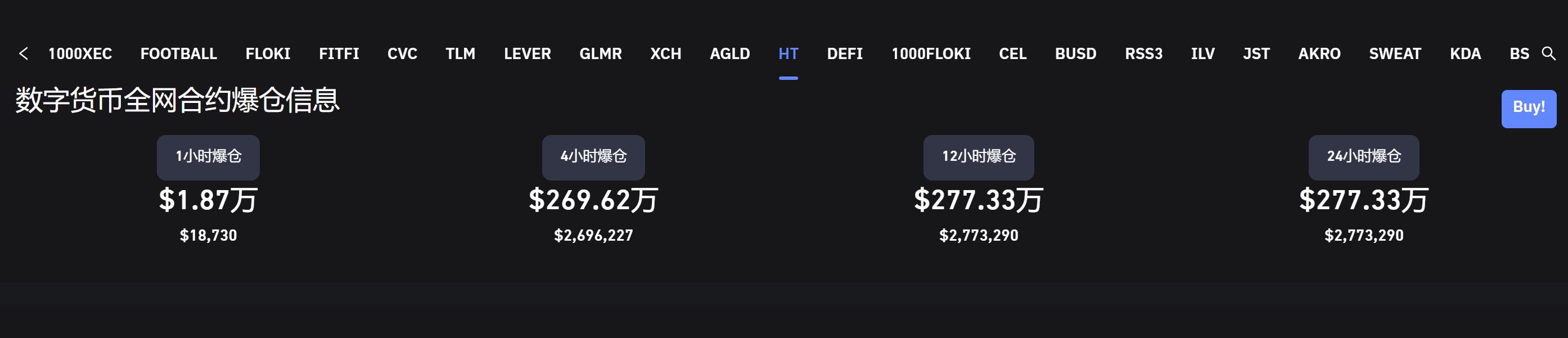 数据：HT 过去 4 小时爆仓 269.62 万美元，过去 12 小时爆仓 277.33 万美元