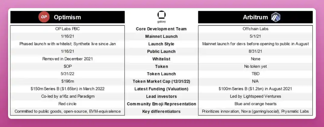 多角度对比Optimism与Arbitrum，谁将笑到最后？