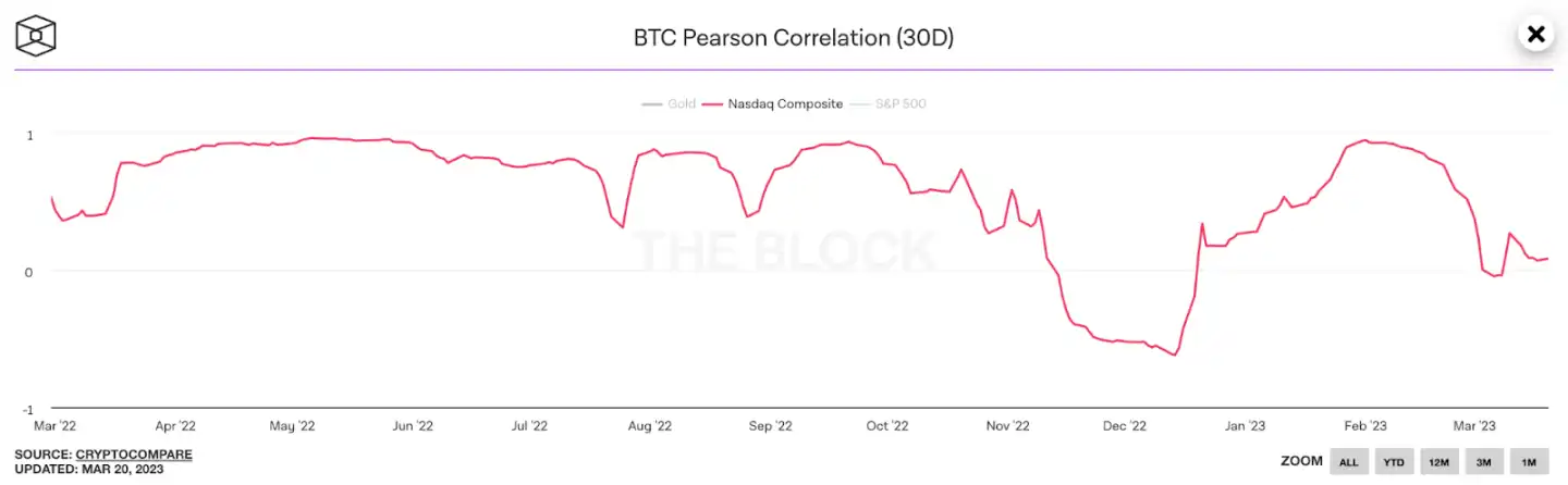 终点100万美元？比特币的贝塔纳指和数字黄金之争