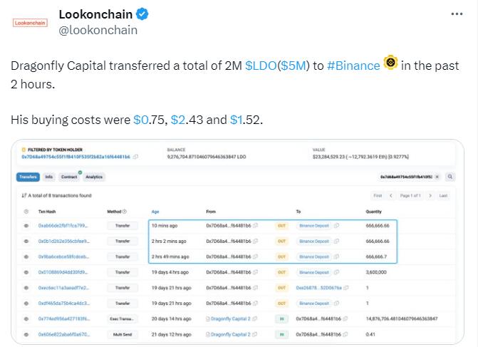 数据：Dragonfly Capital 向币安转入 200 万枚 LDO，价值500万美元