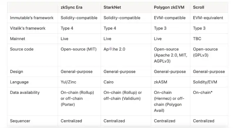 一文梳理zkEVM方案：zkSync、StarkNet、Polygon zkEVM、Scroll