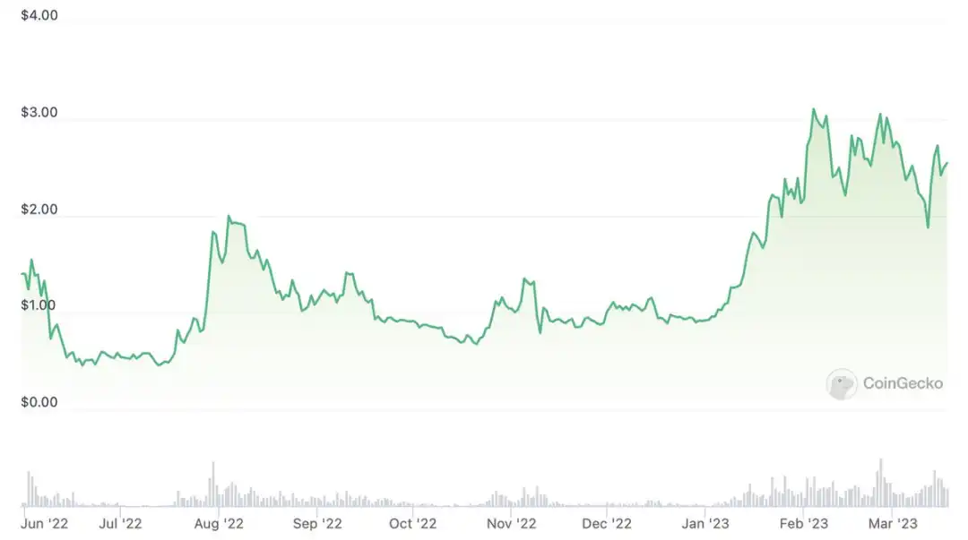 Arbitrum空投后的估值分析，能持有吗？