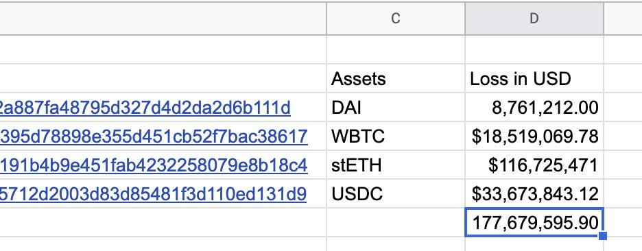 BlockSec：Euler Finance 被攻击损失金额近 2 亿美元