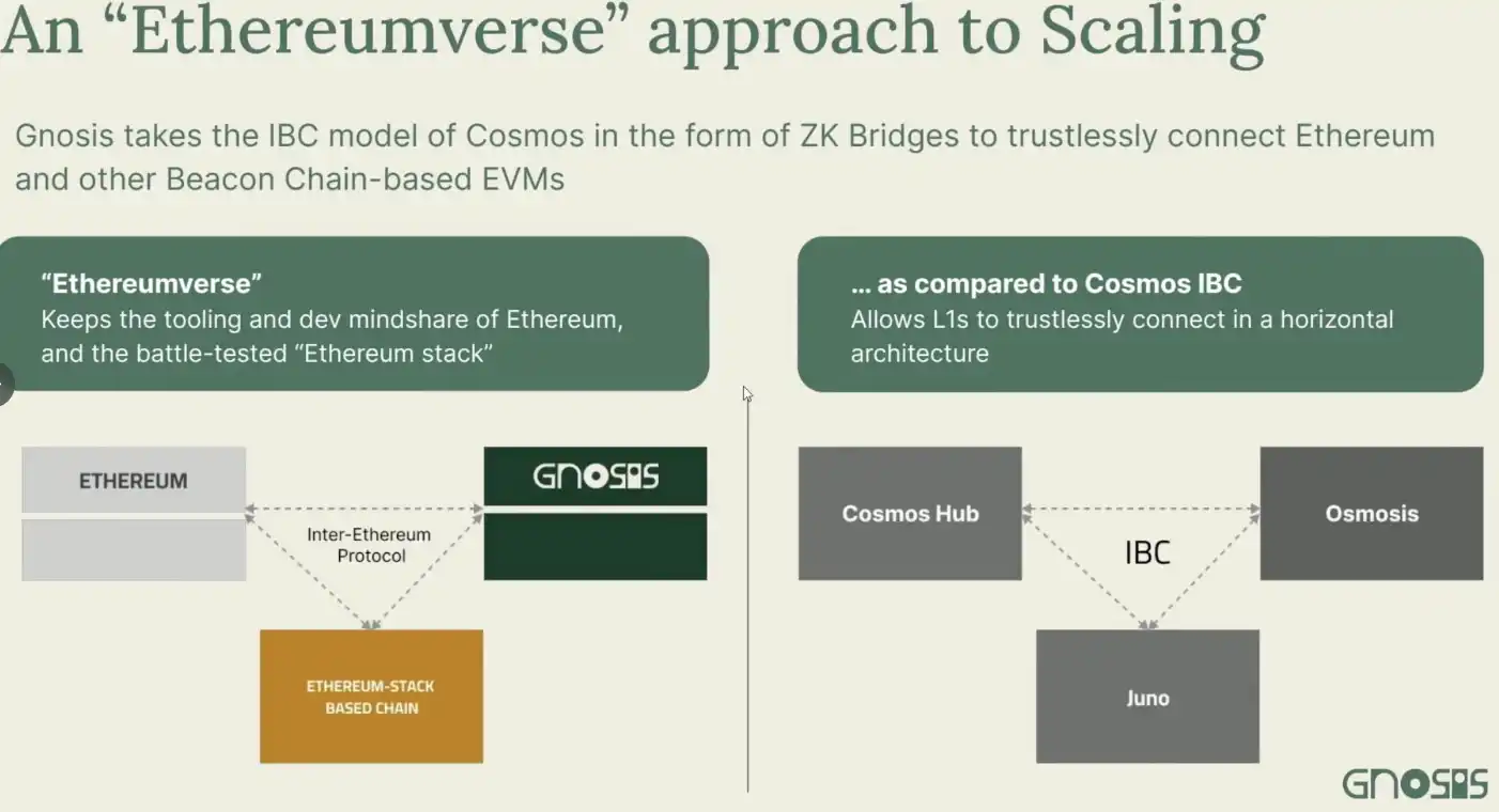 Gnosis创始人EthDenver分享笔记：为什么Layer2仍有局限性？