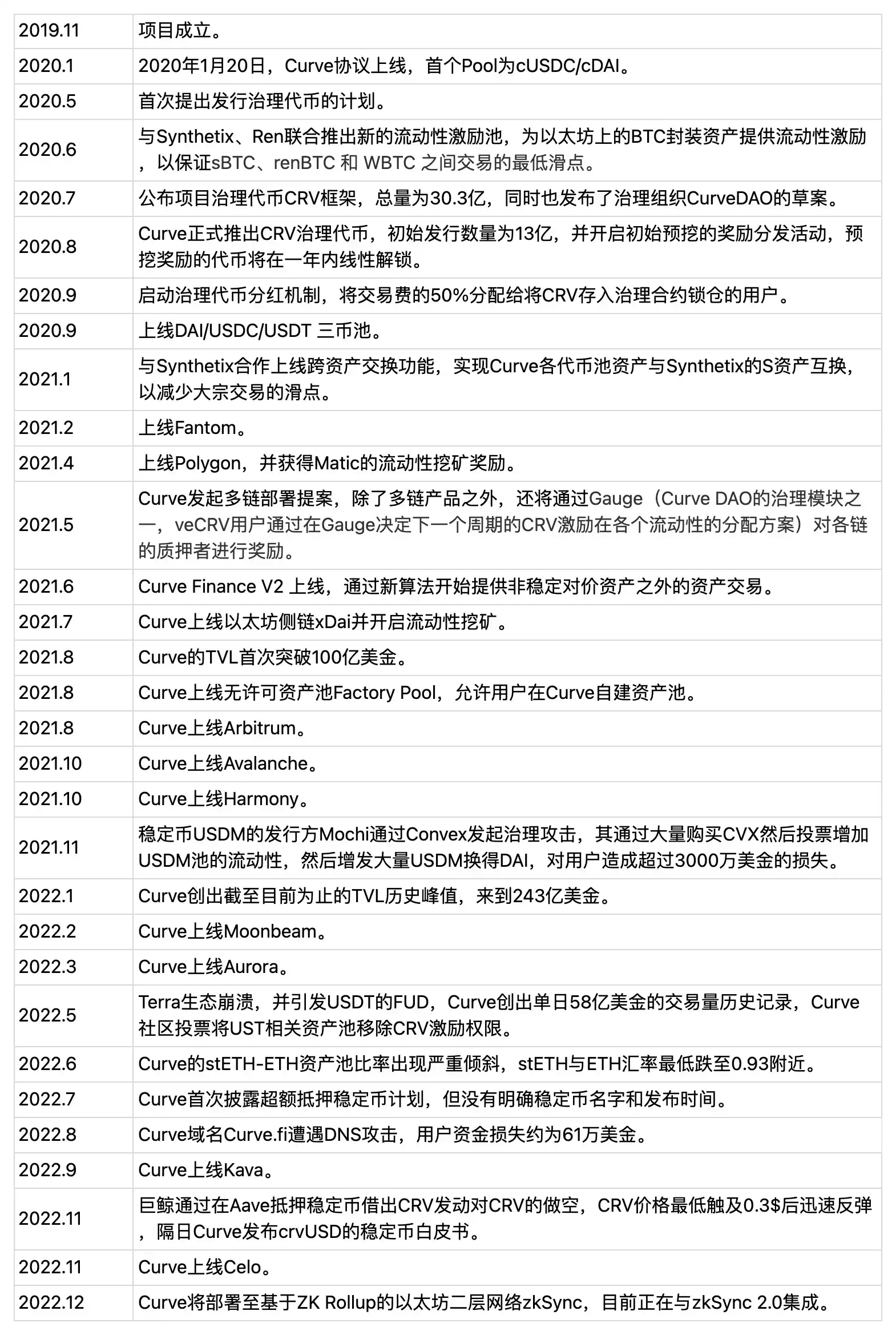 理解Curve的正确姿势：头部流动性市场的业务现状、生态发展、护城河及估值对比