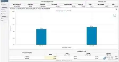 鲍威尔讲话意外「放鹰」，3月加息50个基点的预期升破50%