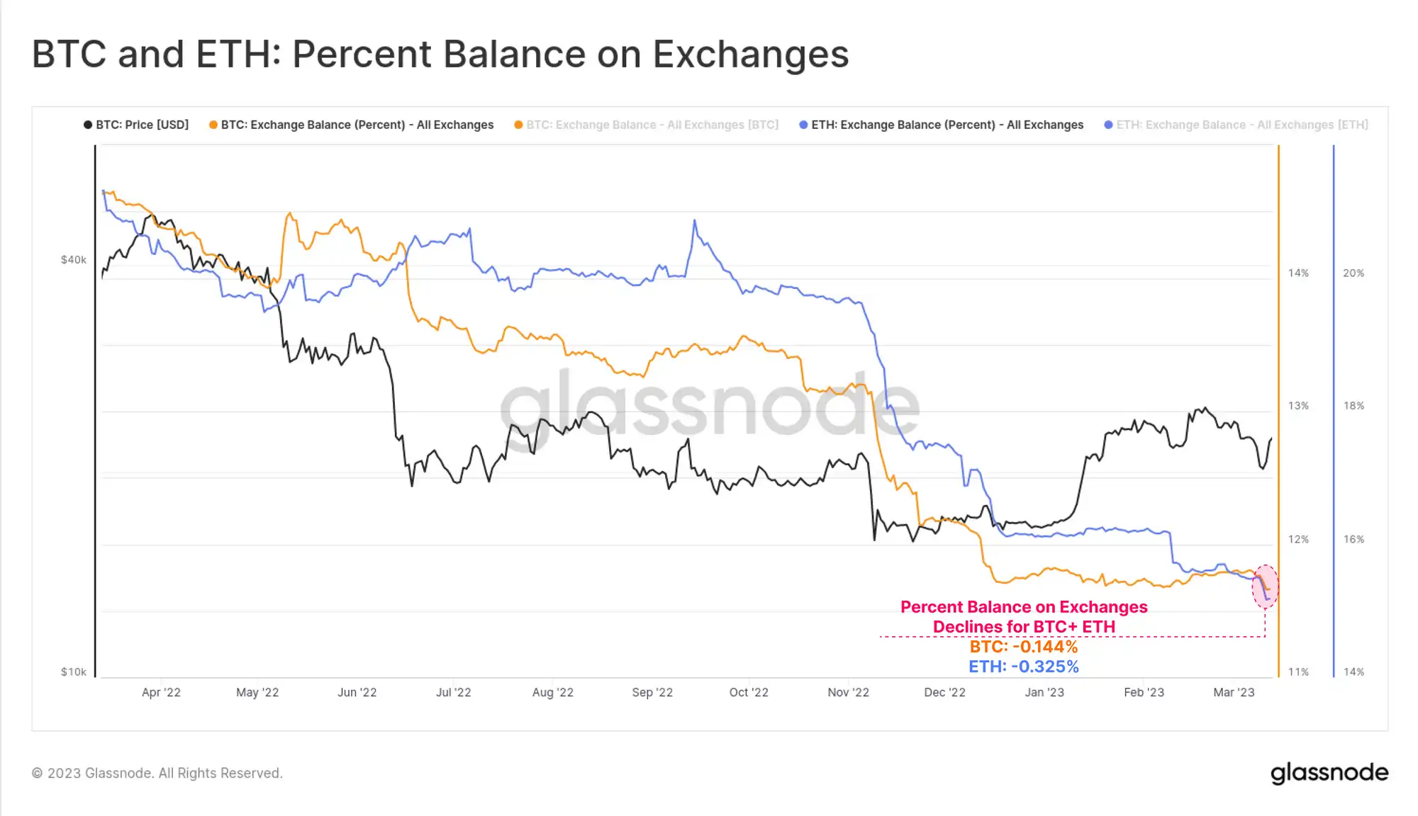 Glassnode：稳定币主导地位重新转向Tether，投机兴趣导致BTC爆炸性反弹