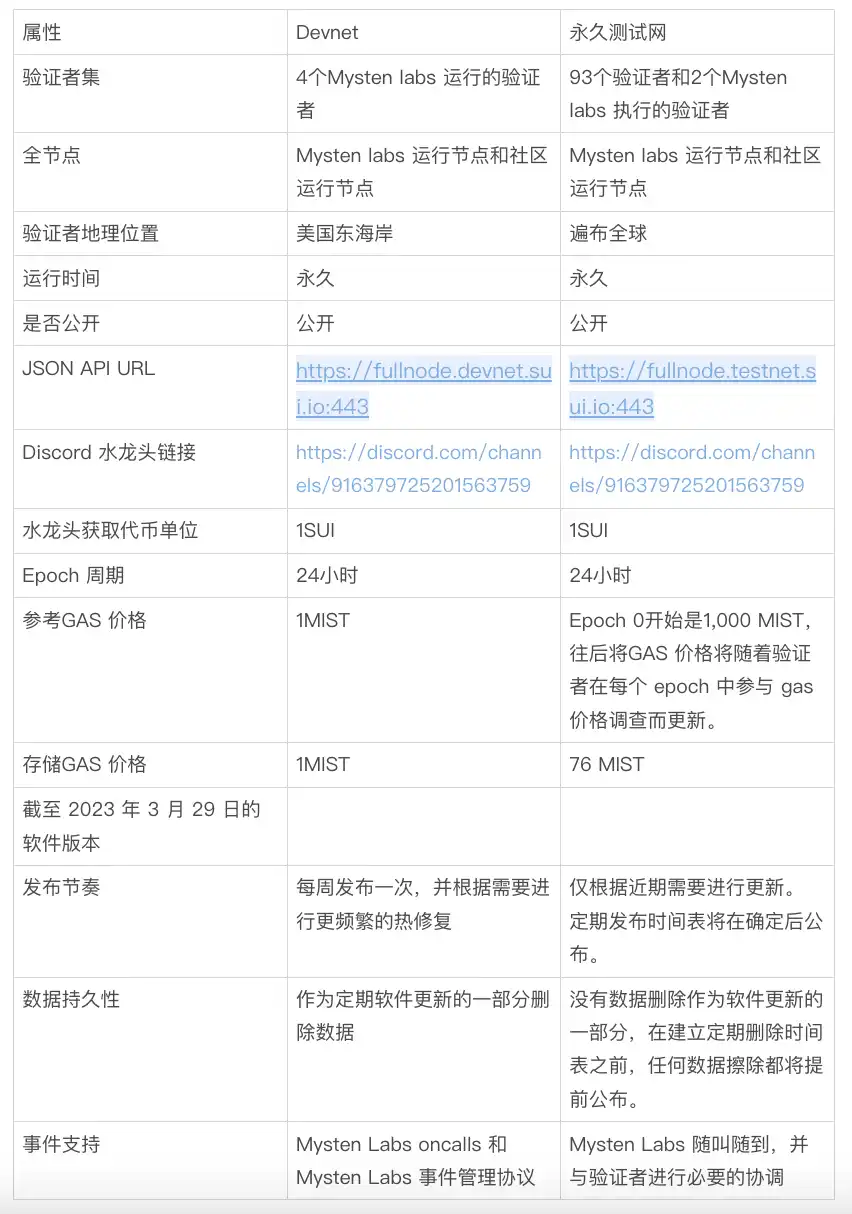 Sui Network永久测试网上线，更新了哪些重要功能？