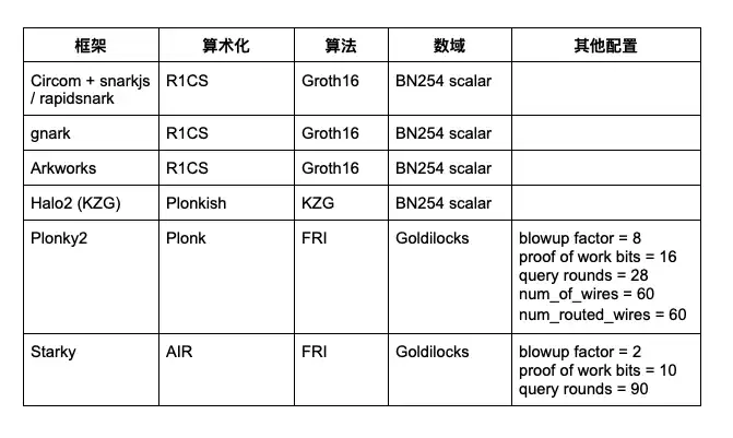 万神殿Pantheon：Celer的ZKP开发框架评测平台