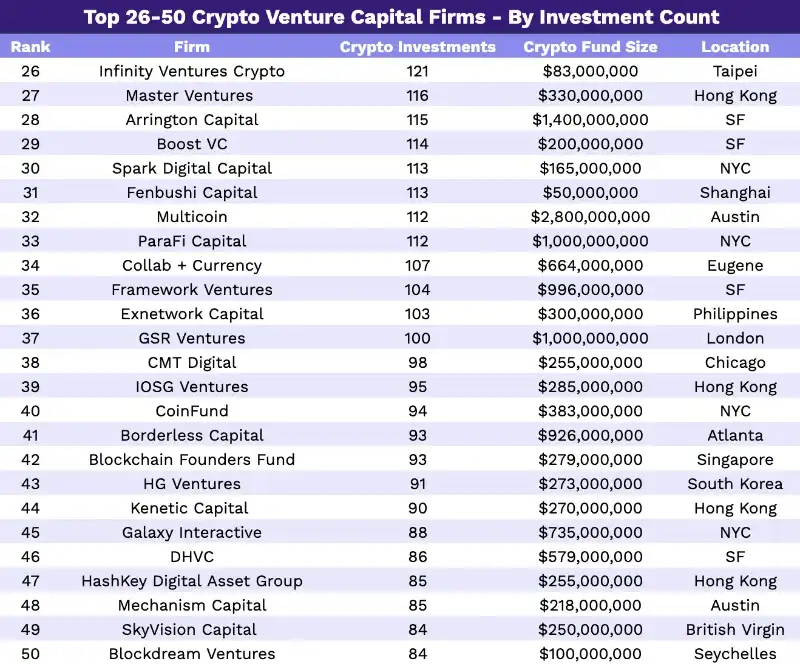 全球顶尖300家Crypto VC分析：总管理资本839亿美元；已开始为牛市做准备