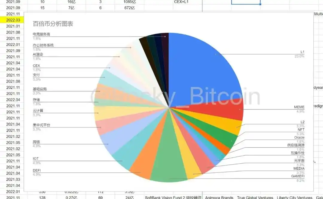 探讨61个百倍项目的特征，寻找下个周期alpha