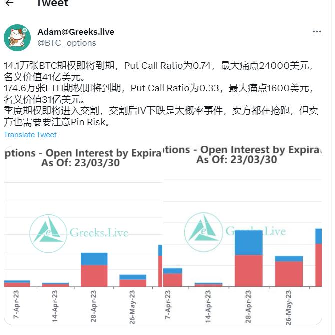 数据：季度期权即将进入交割期，14.1 万张 BTC 和 174.6 万张 ETH 期权即将到期