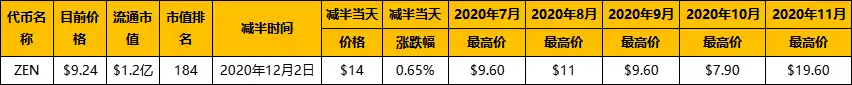 复盘历年减半周期：上涨动力从何而来？