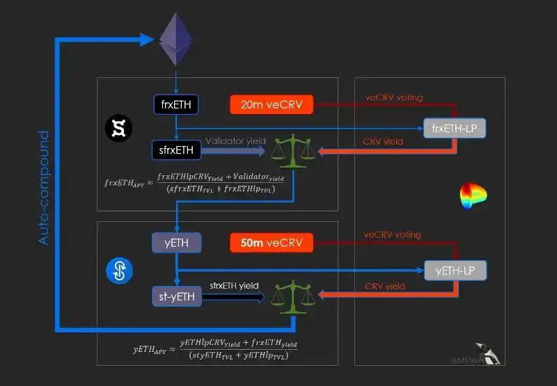 深入LSD高阶玩法本质，从Frax/Yearn的LSD到杠杆Staking再到re-staking