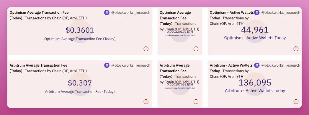 多角度对比Optimism与Arbitrum，谁将笑到最后？