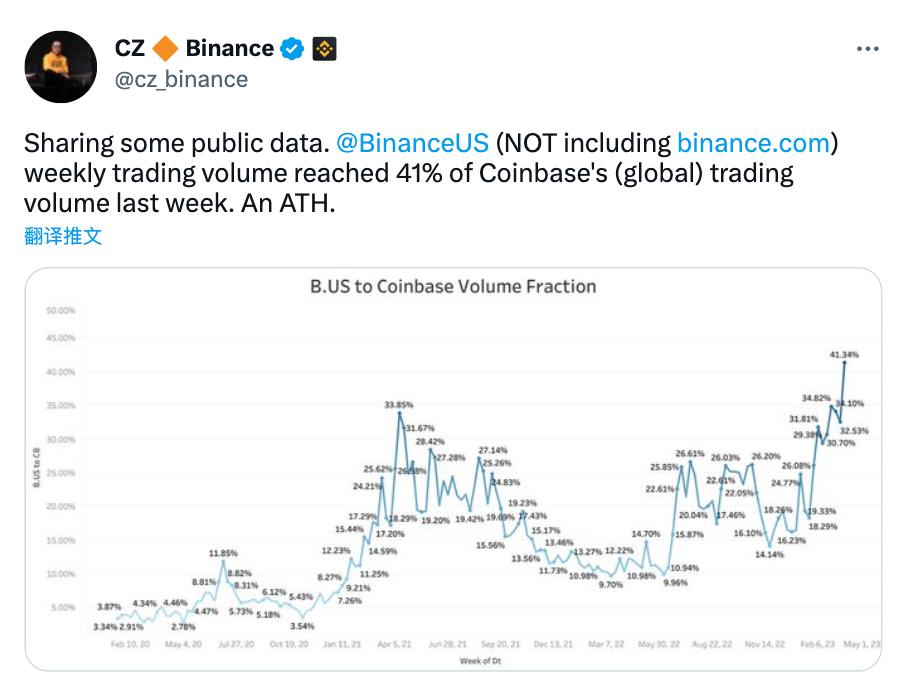 赵长鹏：Binance.US 上周周交易量创历史新高