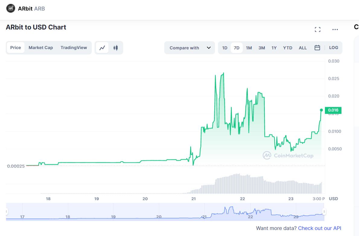 被误认为是 Arbitrum（ARB），已死亡老项目 ARbit (ARB) 近 7 日异常暴涨百倍