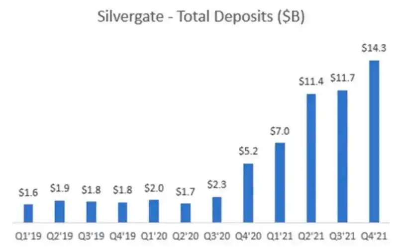 误判美联储加息节奏，Silvergate与硅谷银行深陷流动性危机