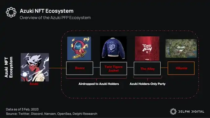 Delphi Digital：是什么推动PFP类型NFT成功？