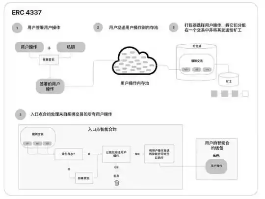 读懂新上线的「ERC-4337」：不再需要助记词，Web3大规模采用要来了？