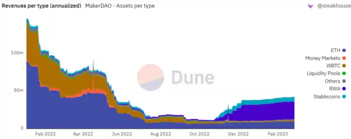 LD Capital：万物生长的MakerDAO，星火已燃