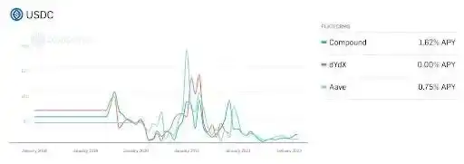 投资者如何把握Token化 RWA在DeFi上的收益机会？