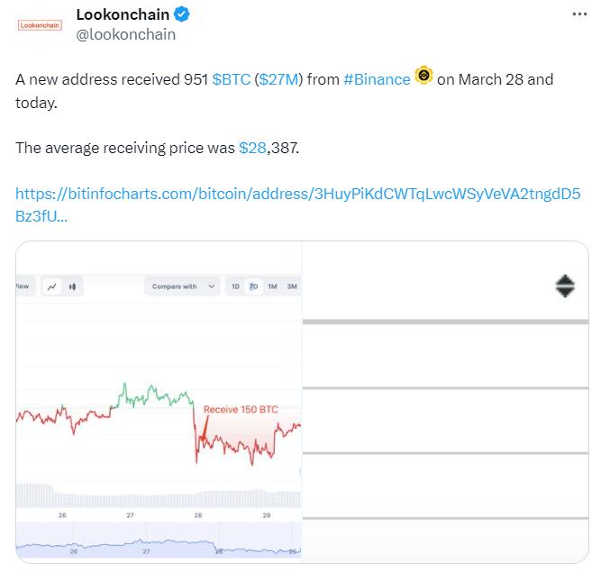 Lookonchain：一个新地址从币安收到 951 枚 BTC