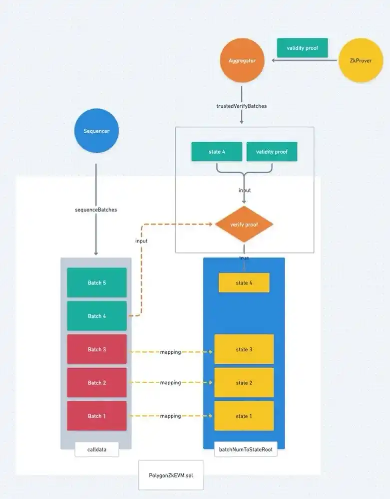Polygon zkEVM的整体架构和交易执行流程