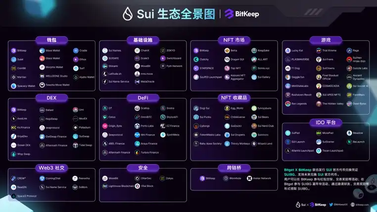 提前埋伏Sui发币：BitKeep与Bitget携手推出SUIBG期货空投