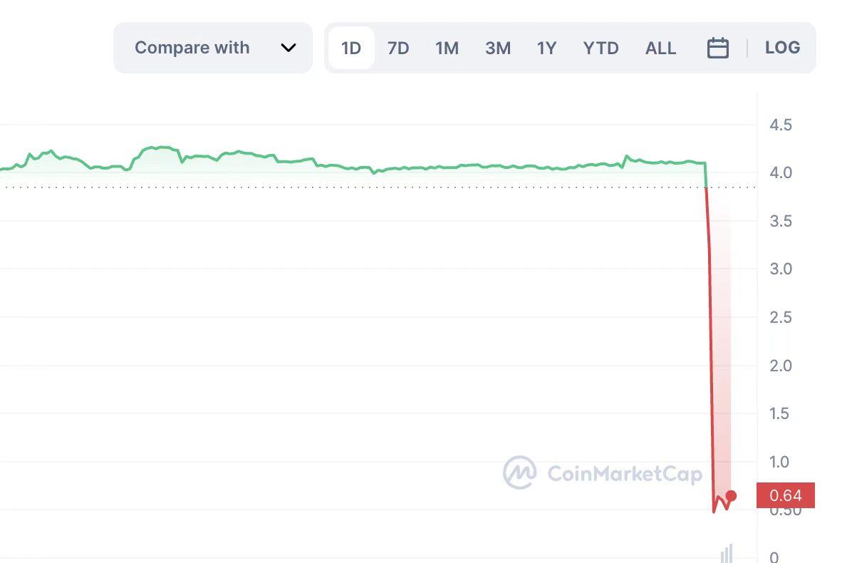 Beosin：Poolz Finance 相关代币暴跌 90%，投资者需注意资金安全