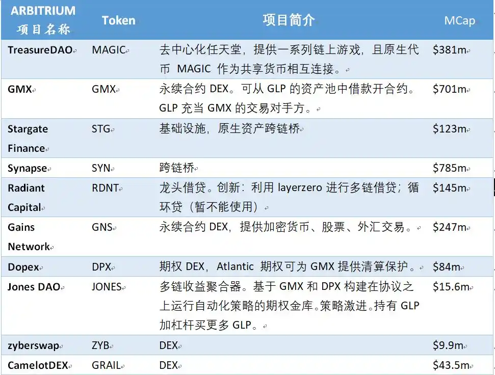 一文读懂以太坊二层项目Arbitrum