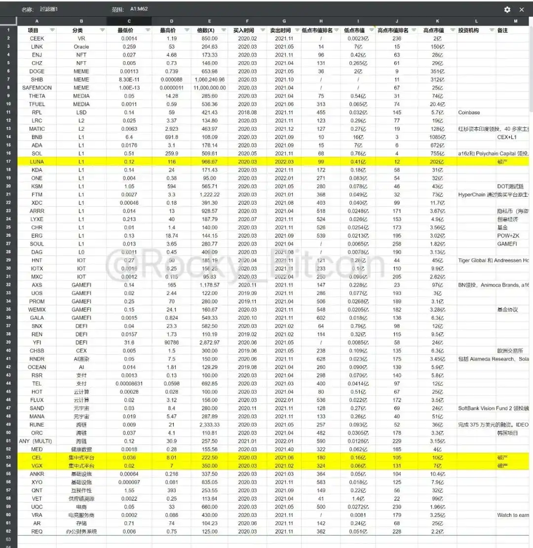 探讨61个百倍项目的特征，寻找下个周期alpha