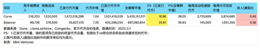 理解Curve的正确姿势：头部流动性市场的业务现状、生态发展、护城河及估值对比