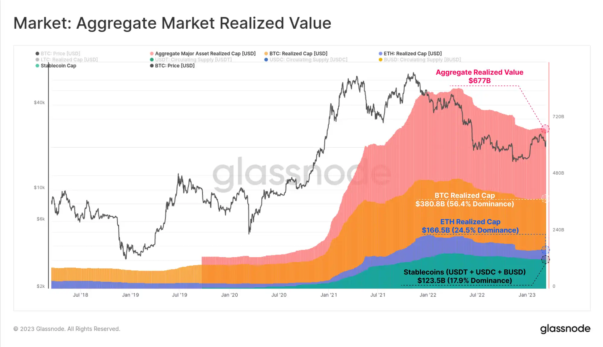 Glassnode：稳定币主导地位重新转向Tether，投机兴趣导致BTC爆炸性反弹