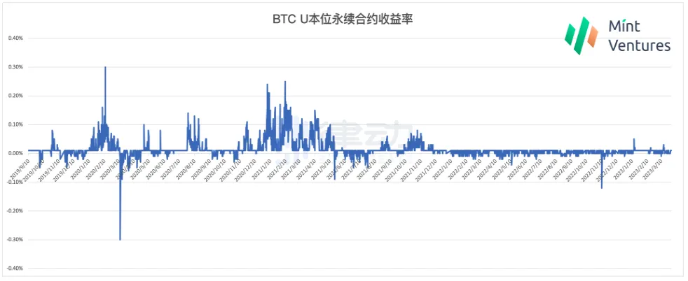 Mint Ventures：加密世界的「原生债券市场」展望