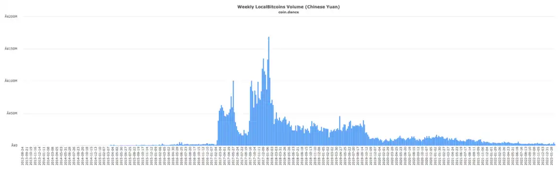 比特币交易平台LocalBitcoins告别终曲：从诞生、发展、辉煌到衰落